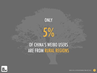 5%
OF CHINA’S WEIBO USERS
ARE FROM RURAL REGIONS
ONLY
SOURCE: DCCI, AS CITED IN RESONANCE CHINA (OCT 2012) 78
 