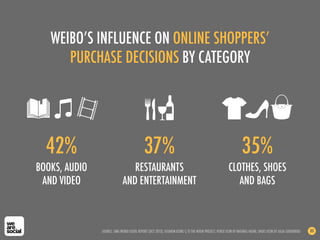 WEIBO’S INFLUENCE ON ONLINE SHOPPERS’
PURCHASE DECISIONS BY CATEGORY
SOURCE: SINA WEIBO USERS REPORT (OCT 2012). FASHION ICONS C/O THE NOUN PROJECT. PURSE ICON BY MATHIAS VAGNI; SHOES ICON BY JULIA SODERBERG 80
BOOKS, AUDIO
AND VIDEO
CLOTHES, SHOES
AND BAGS
42% 35%
RESTAURANTS
AND ENTERTAINMENT
37%
 