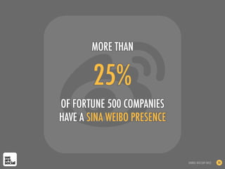 25%
OF FORTUNE 500 COMPANIES
HAVE A SINA WEIBO PRESENCE
MORE THAN
SOURCE: DCCI (SEP 2012) 86
 