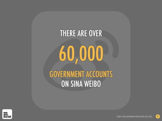 GOVERNMENT ACCOUNTS
ON SINA WEIBO
60,000
THERE ARE OVER
SOURCE: SINA GOVERNMENT WEIBO REPORT (DEC 2012) 87
 