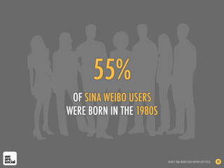 55%
OF SINA WEIBO USERS
WERE BORN IN THE 1980S
SOURCE: SINA WEIBO USERS REPORT (OCT 2012) 88
 