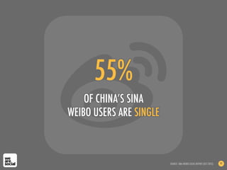 55%
OF CHINA’S SINA
WEIBO USERS ARE SINGLE
SOURCE: SINA WEIBO USERS REPORT (OCT 2012) 91
 