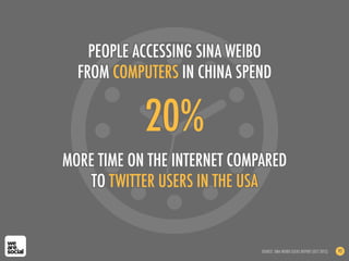 20%
MORE TIME ON THE INTERNET COMPARED
TO TWITTER USERS IN THE USA
PEOPLE ACCESSING SINA WEIBO
FROM COMPUTERS IN CHINA SPEND
SOURCE: SINA WEIBO USERS REPORT (OCT 2012) 92
 