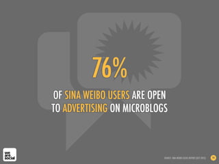 76%
OF SINA WEIBO USERS ARE OPEN
TO ADVERTISING ON MICROBLOGS
SOURCE: SINA WEIBO USERS REPORT (OCT 2012) 94
 