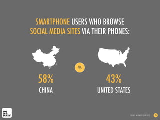 SMARTPHONE USERS WHO BROWSE
SOCIAL MEDIA SITES VIA THEIR PHONES:
SOURCE: MCKINSEY (APR 2012) 96
CHINA UNITED STATES
58% 43%
VS
 
