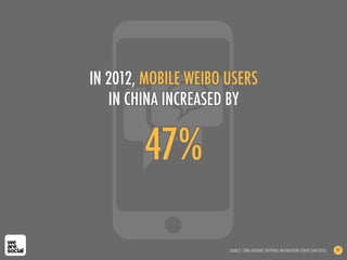 47%
IN 2012, MOBILE WEIBO USERS
IN CHINA INCREASED BY
SOURCE: CHINA INTERNET NETWORK INFORMATION CENTRE (JAN 2013) 97
 