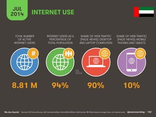 We Are Social @wearesocialsg • 133
AVERAGE TIME THAT INTERNET
USERS SPEND EACH DAY USING
THE INTERNET THROUGH A
DESKTOP, T...