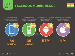 @wearesocialsg • 10We Are Social
FACEBOOK USERS
ACCESSING THE PLATFORM
VIA SMARTPHONES
FACEBOOK USERS
ACCESSING THE PLATFORM
VIA FEATURE PHONES
PERCENTAGE OF FACEBOOK
USERS ACCESSING VIA
ANDROID DEVICES
PERCENTAGE OF FACEBOOK
USERS ACCESSING VIA
APPLE IOS DEVICES
JUL
2014 FACEBOOK MOBILE USAGE
• Source: Facebook
66
MILLION
30
MILLION
57% 4%
 