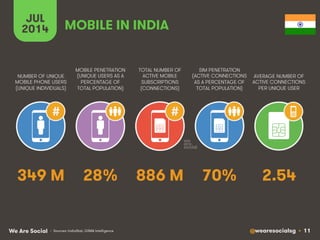 @wearesocialsg • 11We Are Social
JUL
2014
MOBILE PENETRATION
(UNIQUE USERS AS A
PERCENTAGE OF
TOTAL POPULATION)
NUMBER OF UNIQUE
MOBILE PHONE USERS
(UNIQUE INDIVIDUALS)
TOTAL NUMBER OF
ACTIVE MOBILE
SUBSCRIPTIONS
(CONNECTIONS)
SIM PENETRATION
(ACTIVE CONNECTIONS
AS A PERCENTAGE OF
TOTAL POPULATION)
AVERAGE NUMBER OF
ACTIVE CONNECTIONS
PER UNIQUE USER
MOBILE IN INDIA
• Sources: IndiaStat, GSMA Intelligence
# #
28% 2.54886 M 70%349 M
 