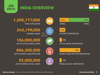 @wearesocialsg • 3We Are Social
ACTIVE MOBILE SOCIAL USERS MOBILE SOCIAL PENETRATION
TOTAL POPULATION
INTERNET USERS
ACTIVE MOBILE SUBSCRIPTIONS
INTERNET PENETRATION
URBAN
MOBILE SUBSCRIPTION PENETRATION
ACTIVE SOCIAL MEDIA USERS SOCIAL MEDIA PENETRATION
JUL
2014
• Sources: IndiaStat, InternetLiveStats, IAMAI, Facebook, GSMA Intelligence
92,000,000
INDIA OVERVIEW
1,255,777,000
243,199,000
106,000,000
886,300,000
RURAL
31% 69%
19%
70%
7%
8%
 