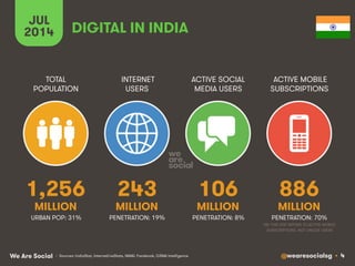 @wearesocialsg • 4We Are Social
TOTAL
POPULATION
INTERNET
USERS
ACTIVE SOCIAL
MEDIA USERS
ACTIVE MOBILE
SUBSCRIPTIONS
• Sources: IndiaStat, InternetLiveStats, IAMAI, Facebook, GSMA Intelligence
DIGITAL IN INDIA
1,256
MILLION
243
MILLION
106
MILLION
886
MILLION
JUL
2014
PENETRATION: 19% PENETRATION: 8% PENETRATION: 70%
NB: THIS STAT REFERS TO ACTIVE MOBILE
SUBSCRIPTIONS, NOT UNIQUE USERS
URBAN POP: 31%
 
