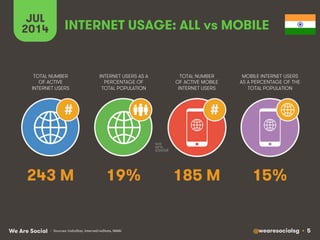 @wearesocialsg • 5We Are Social
TOTAL NUMBER
OF ACTIVE
INTERNET USERS
INTERNET USERS AS A
PERCENTAGE OF
TOTAL POPULATION
TOTAL NUMBER
OF ACTIVE MOBILE
INTERNET USERS
MOBILE INTERNET USERS
AS A PERCENTAGE OF THE
TOTAL POPULATION
JUL
2014
#
INTERNET USAGE: ALL vs MOBILE
• Sources: IndiaStat, InternetLiveStats, IAMAI
#
243 M 19% 185 M 15%
 