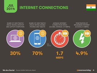 @wearesocialsg • 6We Are Social
SHARE OF WEB TRAFFIC
(PAGE VIEWS): DESKTOP
AND LAPTOP COMPUTERS
SHARE OF WEB TRAFFIC
(PAGE VIEWS): MOBILE
PHONES AND TABLETS
JUL
2014 INTERNET CONNECTIONS
• Sources: IndiaStat, StatCounter, Akamai
AVERAGE INTERNET
CONNECTION SPEED
(GLOBAL AVERAGE: 3.9 MBPS)
PENETRATION OF
BROADBAND INTERNET
ACCESS (>4 MBPS)
30% 70% 1.7
MBPS
4.9%
 