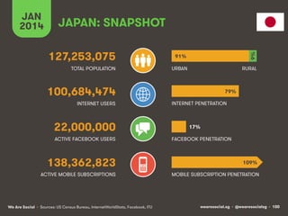 wearesocial.sg • @wearesocialsg • 100We Are Social
TOTAL POPULATION
INTERNET USERS
ACTIVE MOBILE SUBSCRIPTIONS
INTERNET PENETRATION
URBAN
MOBILE SUBSCRIPTION PENETRATION
JAPAN: SNAPSHOT
127,253,075
100,684,474
22,000,000
138,362,823
ACTIVE FACEBOOK USERS FACEBOOK PENETRATION
RURAL
JAN
2014
91%
79%
109%
9%!
17%
• Sources: US Census Bureau, InternetWorldStats, Facebook, ITU
 