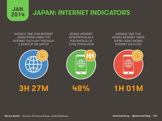 wearesocial.sg • @wearesocialsg • 101We Are Social
AVERAGE TIME THAT INTERNET
USERS SPEND USING THE
INTERNET EACH DAY THROUGH
A DESKTOP OR LAPTOP
MOBILE INTERNET
PENETRATION AS A
PERCENTAGE OF
TOTAL POPULATION
AVERAGE TIME THAT
MOBILE INTERNET USERS
SPEND USING MOBILE
INTERNET EACH DAY
• Sources: US Census Bureau, GlobalWebIndex
JAN
2014 JAPAN: INTERNET INDICATORS
3H 27M 48% 1H 01M
 