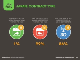 wearesocial.sg • @wearesocialsg • 104We Are Social
PERCENTAGE OF TOTAL
MOBILE SUBSCRIPTIONS
THAT ARE PRE-PAID
PERCENTAGE OF TOTAL
MOBILE SUBSCRIPTIONS
THAT ARE POST-PAID
PERCENTAGE OF MOBILE
SUBSCRIPTIONS THAT
ARE 3G CONNECTIONS
• Source: GSMA Intelligence
JAN
2014
3G
JAPAN: CONTRACT TYPE
1% 99% 86%
 
