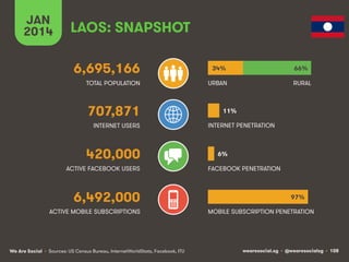 wearesocial.sg • @wearesocialsg • 108We Are Social
TOTAL POPULATION
INTERNET USERS
ACTIVE MOBILE SUBSCRIPTIONS
INTERNET PENETRATION
URBAN
MOBILE SUBSCRIPTION PENETRATION
LAOS: SNAPSHOT
6,695,166
707,871
420,000
6,492,000
ACTIVE FACEBOOK USERS FACEBOOK PENETRATION
RURAL
JAN
2014
34%
97%
66%
11%
6%
• Sources: US Census Bureau, InternetWorldStats, Facebook, ITU
 