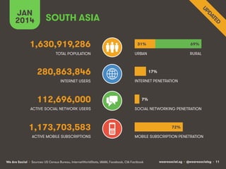 wearesocial.sg • @wearesocialsg • 11We Are Social
TOTAL POPULATION
INTERNET USERS
ACTIVE MOBILE SUBSCRIPTIONS
INTERNET PENETRATION
URBAN
MOBILE SUBSCRIPTION PENETRATION
SOUTH ASIA
1,630,919,286
280,863,846
112,696,000
1,173,703,583
ACTIVE SOCIAL NETWORK USERS SOCIAL NETWORKING PENETRATION
RURAL
JAN
2014
31% 69%
72%
7%
17%
• Sources: US Census Bureau, InternetWorldStats, IAMAI, Facebook, CIA Factbook
 