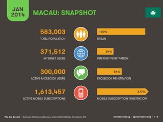 wearesocial.sg • @wearesocialsg • 112We Are Social
TOTAL POPULATION
INTERNET USERS
ACTIVE MOBILE SUBSCRIPTIONS
INTERNET PENETRATION
URBAN
MOBILE SUBSCRIPTION PENETRATION
MACAU: SNAPSHOT
583,003
371,512
300,000
1,613,457
ACTIVE FACEBOOK USERS FACEBOOK PENETRATION
JAN
2014
100%
34%
51%
277%
• Sources: US Census Bureau, InternetWorldStats, Facebook, ITU
 