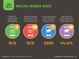 wearesocial.sg • @wearesocialsg • 114We Are Social
NUMBER OF
ACTIVE MOBILE
BROADBAND
SUBSCRIPTIONS
MOBILE BROADBAND
SUBSCRIPTIONS AS A
PERCENTAGE OF THE
TOTAL POPULATION
ACTIVE SOCIAL MEDIA
USERS ACCESSING
SOCIAL MEDIA ON A
MOBILE DEVICE
PENETRATION OF
MOBILE SOCIAL AS A
PERCENTAGE OF THE
TOTAL POPULATION
JAN
2014
• Sources: US Census Bureau, ITU, Facebook
# #
MACAU: MOBILE STATS
N/A N/A 260K 44.6%
 