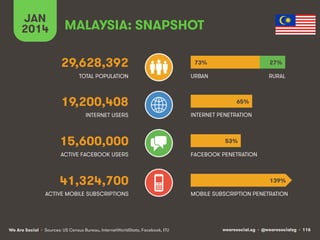 wearesocial.sg • @wearesocialsg • 116We Are Social
TOTAL POPULATION
INTERNET USERS
ACTIVE MOBILE SUBSCRIPTIONS
INTERNET PENETRATION
URBAN
MOBILE SUBSCRIPTION PENETRATION
MALAYSIA: SNAPSHOT
29,628,392
19,200,408
15,600,000
41,324,700
ACTIVE FACEBOOK USERS FACEBOOK PENETRATION
RURAL
JAN
2014
73%
65%
53%
139%
27%
• Sources: US Census Bureau, InternetWorldStats, Facebook, ITU
 