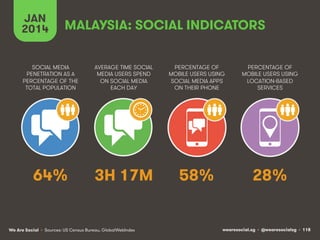 wearesocial.sg • @wearesocialsg • 118We Are Social • Sources: US Census Bureau, GlobalWebIndex
SOCIAL MEDIA
PENETRATION AS A
PERCENTAGE OF THE
TOTAL POPULATION
AVERAGE TIME SOCIAL
MEDIA USERS SPEND
ON SOCIAL MEDIA
EACH DAY
PERCENTAGE OF
MOBILE USERS USING
SOCIAL MEDIA APPS
ON THEIR PHONE
PERCENTAGE OF
MOBILE USERS USING
LOCATION-BASED
SERVICES
JAN
2014 MALAYSIA: SOCIAL INDICATORS
64% 3H 17M 58% 28%
 