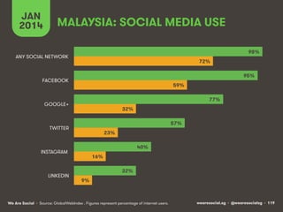 wearesocial.sg • @wearesocialsg • 119We Are Social
MALAYSIA: SOCIAL MEDIA USE
JAN
2014
• Source: GlobalWebIndex . Figures represent percentage of internet users.
98%
95%
77%
57%
40%
32%
72%
59%
32%
23%
16%
9%
ANY SOCIAL NETWORK
FACEBOOK
GOOGLE+
TWITTER
INSTAGRAM
LINKEDIN
 