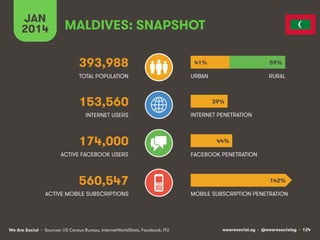 wearesocial.sg • @wearesocialsg • 124We Are Social
TOTAL POPULATION
INTERNET USERS
ACTIVE MOBILE SUBSCRIPTIONS
INTERNET PENETRATION
URBAN
MOBILE SUBSCRIPTION PENETRATION
MALDIVES: SNAPSHOT
393,988
153,560
174,000
560,547
ACTIVE FACEBOOK USERS FACEBOOK PENETRATION
RURAL
JAN
2014
41%
39%
44%
142%
59%
• Sources: US Census Bureau, InternetWorldStats, Facebook, ITU
 