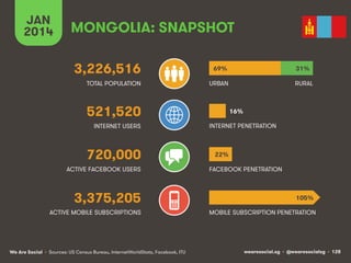 wearesocial.sg • @wearesocialsg • 128We Are Social
TOTAL POPULATION
INTERNET USERS
ACTIVE MOBILE SUBSCRIPTIONS
INTERNET PENETRATION
URBAN
MOBILE SUBSCRIPTION PENETRATION
MONGOLIA: SNAPSHOT
3,226,516
521,520
720,000
3,375,205
ACTIVE FACEBOOK USERS FACEBOOK PENETRATION
RURAL
JAN
2014
69%
22%
105%
31%
16%
• Sources: US Census Bureau, InternetWorldStats, Facebook, ITU
 