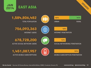 wearesocial.sg • @wearesocialsg • 13We Are Social
TOTAL POPULATION
INTERNET USERS
ACTIVE MOBILE SUBSCRIPTIONS
INTERNET PENETRATION
URBAN
MOBILE SUBSCRIPTION PENETRATION
EAST ASIA
1,584,806,482
756,093,363
678,728,200
1,451,087,957
ACTIVE SOCIAL NETWORK USERS SOCIAL NETWORKING PENETRATION
RURAL
JAN
2014
56%
48%
43%
92%
44%
• Sources: US Census Bureau, InternetWorldStats, CNNIC, Facebook, Tencent, ITU
 