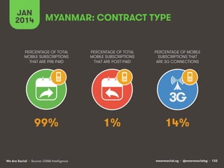 wearesocial.sg • @wearesocialsg • 133We Are Social
PERCENTAGE OF TOTAL
MOBILE SUBSCRIPTIONS
THAT ARE PRE-PAID
PERCENTAGE OF TOTAL
MOBILE SUBSCRIPTIONS
THAT ARE POST-PAID
PERCENTAGE OF MOBILE
SUBSCRIPTIONS THAT
ARE 3G CONNECTIONS
• Source: GSMA Intelligence
JAN
2014
3G
MYANMAR: CONTRACT TYPE
99% 1% 14%
 