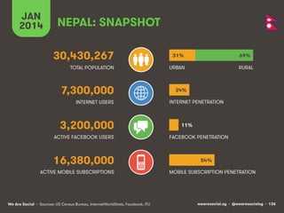 wearesocial.sg • @wearesocialsg • 136We Are Social
TOTAL POPULATION
INTERNET USERS
ACTIVE MOBILE SUBSCRIPTIONS
INTERNET PENETRATION
URBAN
MOBILE SUBSCRIPTION PENETRATION
NEPAL: SNAPSHOT
30,430,267
7,300,000
3,200,000
16,380,000
ACTIVE FACEBOOK USERS FACEBOOK PENETRATION
RURAL
JAN
2014
31%
54%
69%
11%
• Sources: US Census Bureau, InternetWorldStats, Facebook, ITU
24%
 