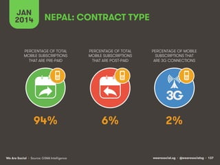wearesocial.sg • @wearesocialsg • 137We Are Social
PERCENTAGE OF TOTAL
MOBILE SUBSCRIPTIONS
THAT ARE PRE-PAID
PERCENTAGE OF TOTAL
MOBILE SUBSCRIPTIONS
THAT ARE POST-PAID
PERCENTAGE OF MOBILE
SUBSCRIPTIONS THAT
ARE 3G CONNECTIONS
• Source: GSMA Intelligence
JAN
2014
3G
NEPAL: CONTRACT TYPE
94% 6% 2%
 