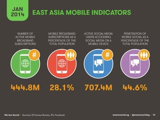 wearesocial.sg • @wearesocialsg • 14We Are Social
NUMBER OF
ACTIVE MOBILE
BROADBAND
SUBSCRIPTIONS
MOBILE BROADBAND
SUBSCRIPTIONS AS A
PERCENTAGE OF THE
TOTAL POPULATION
ACTIVE SOCIAL MEDIA
USERS ACCESSING
SOCIAL MEDIA ON A
MOBILE DEVICE
PENETRATION OF
MOBILE SOCIAL AS A
PERCENTAGE OF THE
TOTAL POPULATION
JAN
2014
• Sources: US Census Bureau, ITU, Facebook
# #
EAST ASIA MOBILE INDICATORS
444.8M 28.1% 707.4M 44.6%
 