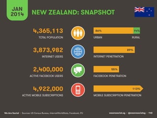 wearesocial.sg • @wearesocialsg • 140We Are Social
TOTAL POPULATION
INTERNET USERS
ACTIVE MOBILE SUBSCRIPTIONS
INTERNET PENETRATION
URBAN
MOBILE SUBSCRIPTION PENETRATION
NEW ZEALAND: SNAPSHOT
4,365,113
3,873,982
2,400,000
4,922,000
ACTIVE FACEBOOK USERS FACEBOOK PENETRATION
RURAL
JAN
2014
86%
89%
55%
14%
113%
• Sources: US Census Bureau, InternetWorldStats, Facebook, ITU
 