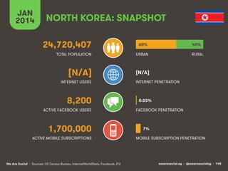 wearesocial.sg • @wearesocialsg • 145We Are Social
TOTAL POPULATION
INTERNET USERS
ACTIVE MOBILE SUBSCRIPTIONS
INTERNET PENETRATION
URBAN
MOBILE SUBSCRIPTION PENETRATION
NORTH KOREA: SNAPSHOT
24,720,407
[N/A]
8,200
1,700,000
ACTIVE FACEBOOK USERS FACEBOOK PENETRATION
RURAL
JAN
2014
60%
[N/A]
40%
0.03%
7%
• Sources: US Census Bureau, InternetWorldStats, Facebook, ITU
 