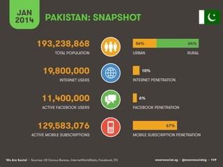 wearesocial.sg • @wearesocialsg • 149We Are Social
TOTAL POPULATION
INTERNET USERS
ACTIVE MOBILE SUBSCRIPTIONS
INTERNET PENETRATION
URBAN
MOBILE SUBSCRIPTION PENETRATION
PAKISTAN: SNAPSHOT
193,238,868
19,800,000
11,400,000
129,583,076
ACTIVE FACEBOOK USERS FACEBOOK PENETRATION
RURAL
JAN
2014
36%
67%
64%
10%
6%
• Sources: US Census Bureau, InternetWorldStats, Facebook, ITU
 