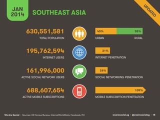 wearesocial.sg • @wearesocialsg • 15We Are Social
TOTAL POPULATION
INTERNET USERS
ACTIVE MOBILE SUBSCRIPTIONS
INTERNET PENETRATION
URBAN
MOBILE SUBSCRIPTION PENETRATION
SOUTHEAST ASIA
630,551,581
195,762,594
161,996,000
688,607,654
ACTIVE SOCIAL NETWORK USERS SOCIAL NETWORKING PENETRATION
RURAL
JAN
2014
45%
31%
26%
55%
109%
• Sources: US Census Bureau, InternetWorldStats, Facebook, ITU
 