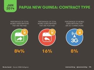 wearesocial.sg • @wearesocialsg • 154We Are Social
PERCENTAGE OF TOTAL
MOBILE SUBSCRIPTIONS
THAT ARE PRE-PAID
PERCENTAGE OF TOTAL
MOBILE SUBSCRIPTIONS
THAT ARE POST-PAID
PERCENTAGE OF MOBILE
SUBSCRIPTIONS THAT
ARE 3G CONNECTIONS
• Source: GSMA Intelligence
JAN
2014
3G
PAPUA NEW GUINEA: CONTRACT TYPE
84% 16% 8%
 