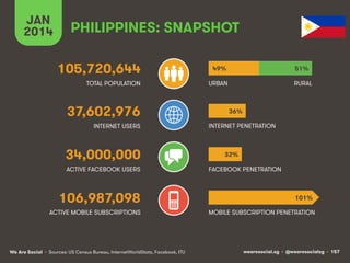 wearesocial.sg • @wearesocialsg • 157We Are Social
TOTAL POPULATION
INTERNET USERS
ACTIVE MOBILE SUBSCRIPTIONS
INTERNET PENETRATION
URBAN
MOBILE SUBSCRIPTION PENETRATION
PHILIPPINES: SNAPSHOT
105,720,644
37,602,976
34,000,000
106,987,098
ACTIVE FACEBOOK USERS FACEBOOK PENETRATION
RURAL
JAN
2014
49%
36%
32%
101%
51%
• Sources: US Census Bureau, InternetWorldStats, Facebook, ITU
 