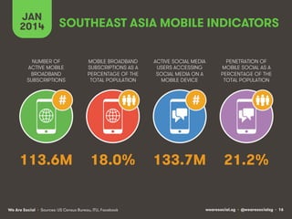 wearesocial.sg • @wearesocialsg • 16We Are Social
NUMBER OF
ACTIVE MOBILE
BROADBAND
SUBSCRIPTIONS
MOBILE BROADBAND
SUBSCRIPTIONS AS A
PERCENTAGE OF THE
TOTAL POPULATION
ACTIVE SOCIAL MEDIA
USERS ACCESSING
SOCIAL MEDIA ON A
MOBILE DEVICE
PENETRATION OF
MOBILE SOCIAL AS A
PERCENTAGE OF THE
TOTAL POPULATION
JAN
2014
• Sources: US Census Bureau, ITU, Facebook
# #
SOUTHEAST ASIA MOBILE INDICATORS
113.6M 18.0% 133.7M 21.2%
 