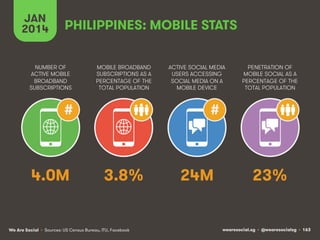 wearesocial.sg • @wearesocialsg • 163We Are Social
NUMBER OF
ACTIVE MOBILE
BROADBAND
SUBSCRIPTIONS
MOBILE BROADBAND
SUBSCRIPTIONS AS A
PERCENTAGE OF THE
TOTAL POPULATION
ACTIVE SOCIAL MEDIA
USERS ACCESSING
SOCIAL MEDIA ON A
MOBILE DEVICE
PENETRATION OF
MOBILE SOCIAL AS A
PERCENTAGE OF THE
TOTAL POPULATION
JAN
2014
• Sources: US Census Bureau, ITU, Facebook
# #
PHILIPPINES: MOBILE STATS
4.0M 3.8% 24M 23%
 