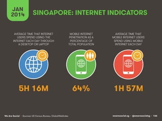 wearesocial.sg • @wearesocialsg • 166We Are Social
AVERAGE TIME THAT INTERNET
USERS SPEND USING THE
INTERNET EACH DAY THROUGH
A DESKTOP OR LAPTOP
MOBILE INTERNET
PENETRATION AS A
PERCENTAGE OF
TOTAL POPULATION
AVERAGE TIME THAT
MOBILE INTERNET USERS
SPEND USING MOBILE
INTERNET EACH DAY
• Sources: US Census Bureau, GlobalWebIndex
JAN
2014 SINGAPORE: INTERNET INDICATORS
5H 16M 64% 1H 57M
 