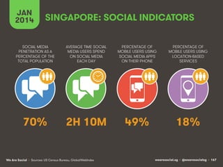 wearesocial.sg • @wearesocialsg • 167We Are Social • Sources: US Census Bureau, GlobalWebIndex
SOCIAL MEDIA
PENETRATION AS A
PERCENTAGE OF THE
TOTAL POPULATION
AVERAGE TIME SOCIAL
MEDIA USERS SPEND
ON SOCIAL MEDIA
EACH DAY
PERCENTAGE OF
MOBILE USERS USING
SOCIAL MEDIA APPS
ON THEIR PHONE
PERCENTAGE OF
MOBILE USERS USING
LOCATION-BASED
SERVICES
JAN
2014 SINGAPORE: SOCIAL INDICATORS
70% 2H 10M 49% 18%
 