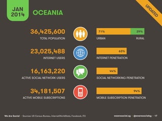 wearesocial.sg • @wearesocialsg • 17We Are Social
TOTAL POPULATION
INTERNET USERS
ACTIVE MOBILE SUBSCRIPTIONS
INTERNET PENETRATION
URBAN
MOBILE SUBSCRIPTION PENETRATION
OCEANIA
36,425,600
23,025,488
16,163,220
34,181,507
ACTIVE SOCIAL NETWORK USERS SOCIAL NETWORKING PENETRATION
RURAL
JAN
2014
71%
63%
44%
94%
29%
• Sources: US Census Bureau, InternetWorldStats, Facebook, ITU
 