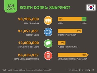 wearesocial.sg • @wearesocialsg • 173We Are Social
TOTAL POPULATION
INTERNET USERS
ACTIVE MOBILE SUBSCRIPTIONS
INTERNET PENETRATION
URBAN
MOBILE SUBSCRIPTION PENETRATION
SOUTH KOREA: SNAPSHOT
48,955,203
41,091,681
13,000,000
53,624,427
ACTIVE FACEBOOK USERS FACEBOOK PENETRATION
RURAL
JAN
2014
83%
84%
27%
110%
17%
• Sources: US Census Bureau, InternetWorldStats, Facebook, ITU
 