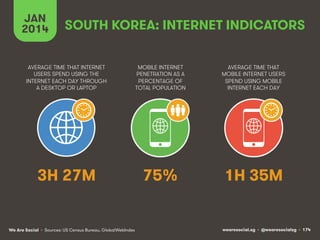 wearesocial.sg • @wearesocialsg • 174We Are Social
AVERAGE TIME THAT INTERNET
USERS SPEND USING THE
INTERNET EACH DAY THROUGH
A DESKTOP OR LAPTOP
MOBILE INTERNET
PENETRATION AS A
PERCENTAGE OF
TOTAL POPULATION
AVERAGE TIME THAT
MOBILE INTERNET USERS
SPEND USING MOBILE
INTERNET EACH DAY
• Sources: US Census Bureau, GlobalWebIndex
JAN
2014 SOUTH KOREA: INTERNET INDICATORS
3H 27M 75% 1H 35M
 