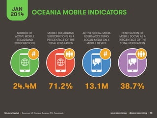 wearesocial.sg • @wearesocialsg • 18We Are Social
NUMBER OF
ACTIVE MOBILE
BROADBAND
SUBSCRIPTIONS
MOBILE BROADBAND
SUBSCRIPTIONS AS A
PERCENTAGE OF THE
TOTAL POPULATION
ACTIVE SOCIAL MEDIA
USERS ACCESSING
SOCIAL MEDIA ON A
MOBILE DEVICE
PENETRATION OF
MOBILE SOCIAL AS A
PERCENTAGE OF THE
TOTAL POPULATION
JAN
2014
• Sources: US Census Bureau, ITU, Facebook
# #
OCEANIA MOBILE INDICATORS
24.4M 71.2% 13.1M 38.7%
 