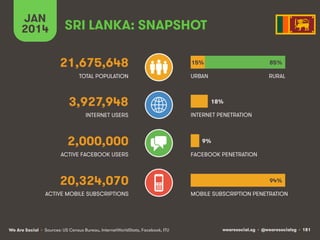 wearesocial.sg • @wearesocialsg • 181We Are Social
TOTAL POPULATION
INTERNET USERS
ACTIVE MOBILE SUBSCRIPTIONS
INTERNET PENETRATION
URBAN
MOBILE SUBSCRIPTION PENETRATION
SRI LANKA: SNAPSHOT
21,675,648
3,927,948
2,000,000
20,324,070
ACTIVE FACEBOOK USERS FACEBOOK PENETRATION
RURAL
JAN
2014
15%
94%
85%
18%
9%
• Sources: US Census Bureau, InternetWorldStats, Facebook, ITU
 