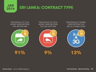 wearesocial.sg • @wearesocialsg • 182We Are Social
PERCENTAGE OF TOTAL
MOBILE SUBSCRIPTIONS
THAT ARE PRE-PAID
PERCENTAGE OF TOTAL
MOBILE SUBSCRIPTIONS
THAT ARE POST-PAID
PERCENTAGE OF MOBILE
SUBSCRIPTIONS THAT
ARE 3G CONNECTIONS
• Source: GSMA Intelligence
JAN
2014
3G
SRI LANKA: CONTRACT TYPE
91% 9% 13%
 